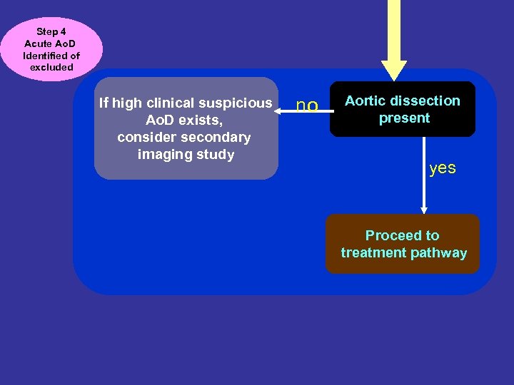 Step 4 Acute Ao. D Identified of excluded If high clinical suspicious Ao. D