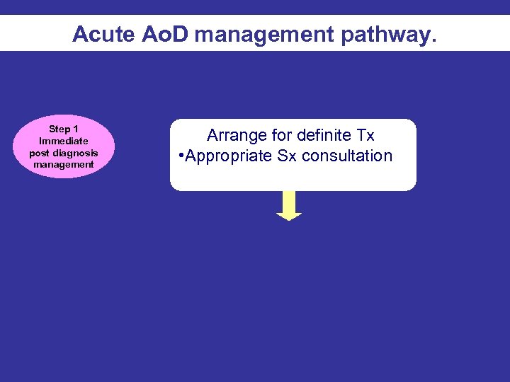 Acute Ao. D management pathway. Step 1 Immediate post diagnosis management Arrange for definite