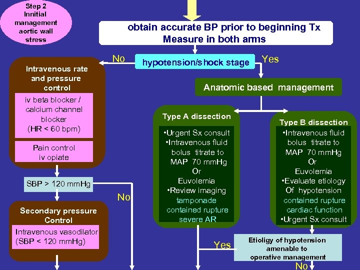 Step 2 Innitial management aortic wall stress obtain accurate BP prior to beginning Tx