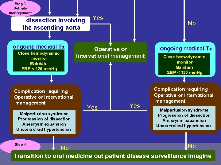 Step 3 Definite management dissection involving the ascending aorta ongoing medical Tx Close hemodynamic