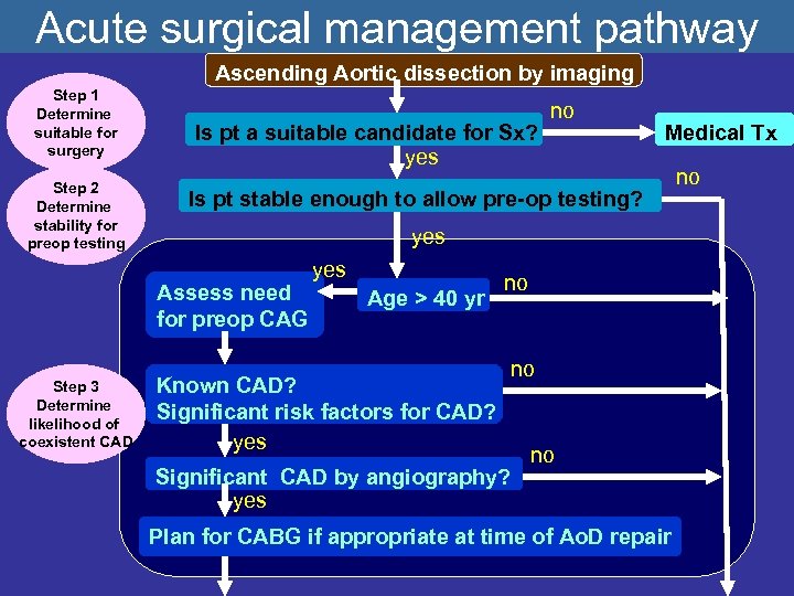 Acute surgical management pathway Ascending Aortic dissection by imaging Step 1 Determine suitable for