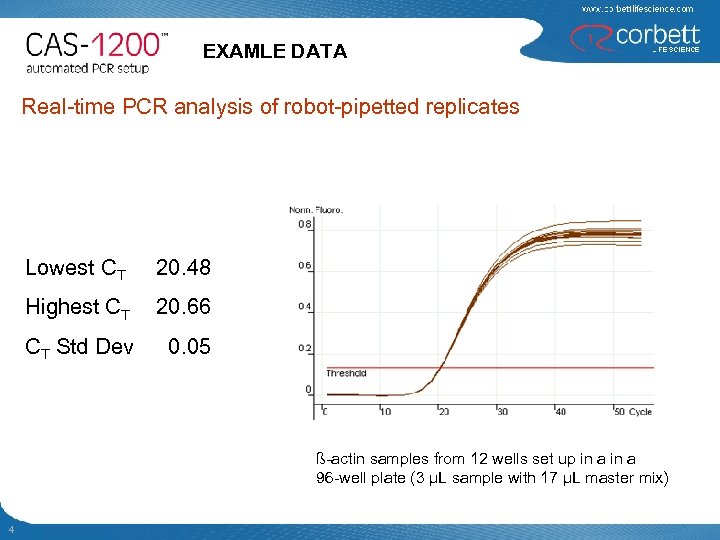 EXAMLE DATA Real-time PCR analysis of robot-pipetted replicates Lowest CT 20. 48 Highest CT