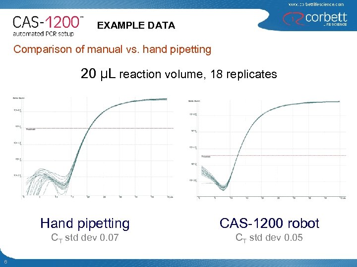 EXAMPLE DATA Comparison of manual vs. hand pipetting 20 µL reaction volume, 18 replicates