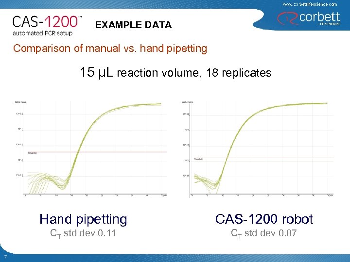 EXAMPLE DATA Comparison of manual vs. hand pipetting 15 µL reaction volume, 18 replicates