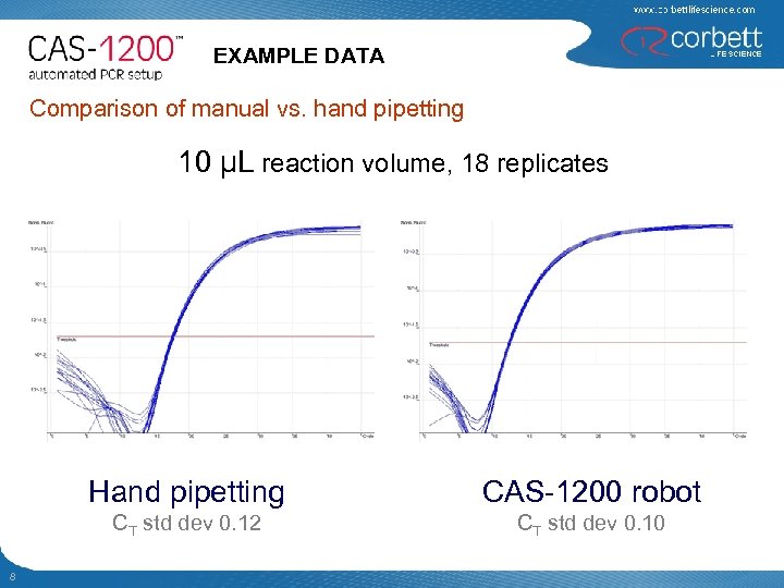 EXAMPLE DATA Comparison of manual vs. hand pipetting 10 µL reaction volume, 18 replicates