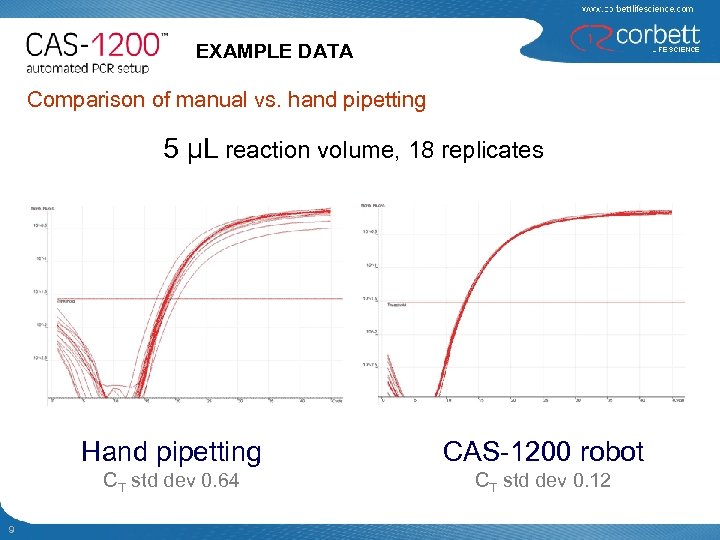 EXAMPLE DATA Comparison of manual vs. hand pipetting 5 µL reaction volume, 18 replicates