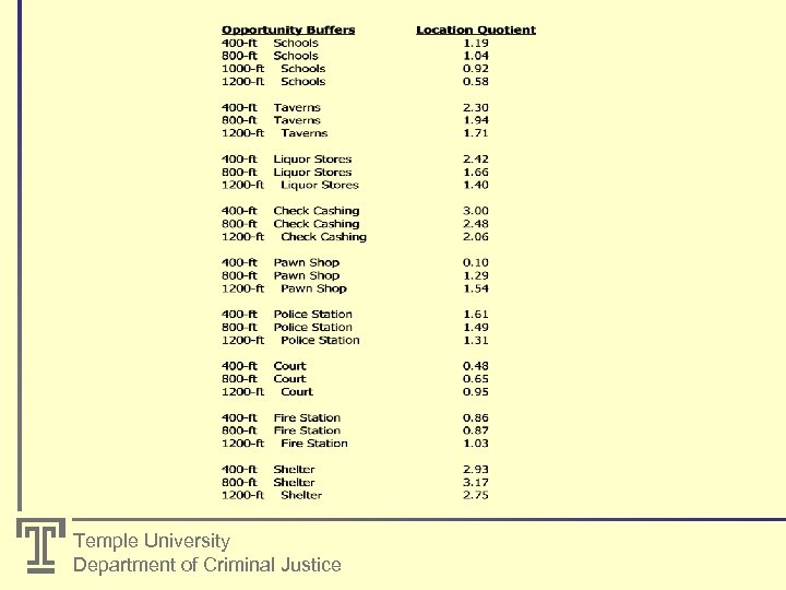 Temple University Department of Criminal Justice 