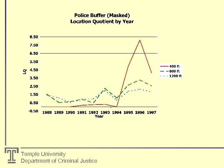 Temple University Department of Criminal Justice 