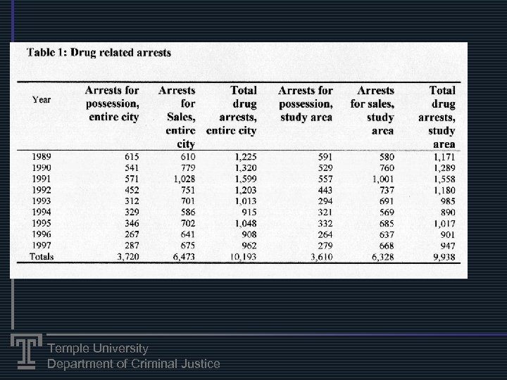 Temple University Department of Criminal Justice 