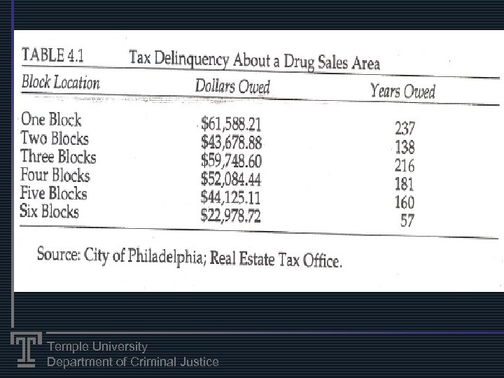 Temple University Department of Criminal Justice 