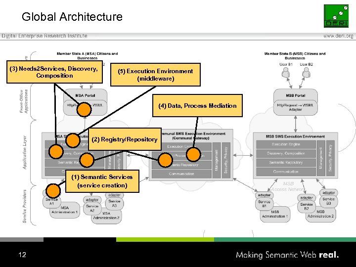 Global Architecture (3) Needs 2 Services, Discovery, Composition (5) Execution Environment (middleware) (4) Data,