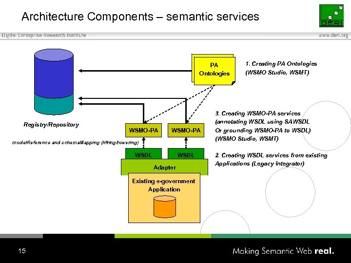 Architecture Components – semantic services PA PA Ontologies Registry/Repository WSMO-PA model. Reference and schema.