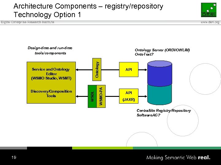 Architecture Components – registry/repository Technology Option 1 Design-time and run-time tools/components Discovery/Composition Tools WSDL