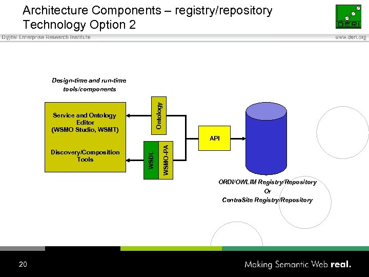 Architecture Components – registry/repository Technology Option 2 Ontology Design-time and run-time tools/components Service and