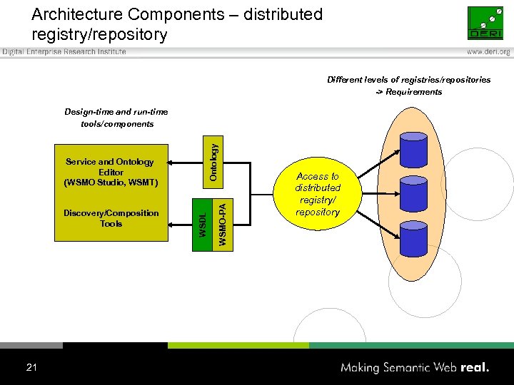 Architecture Components – distributed registry/repository Different levels of registries/repositories -> Requirements Discovery/Composition Tools 21