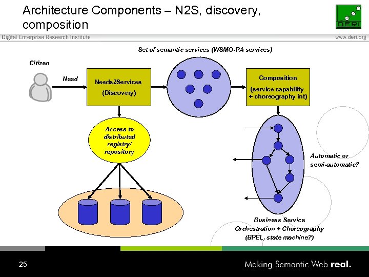 Architecture Components – N 2 S, discovery, composition Set of semantic services (WSMO-PA services)