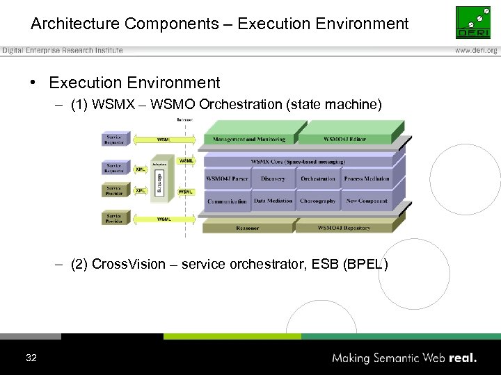 Architecture Components – Execution Environment • Execution Environment – (1) WSMX – WSMO Orchestration