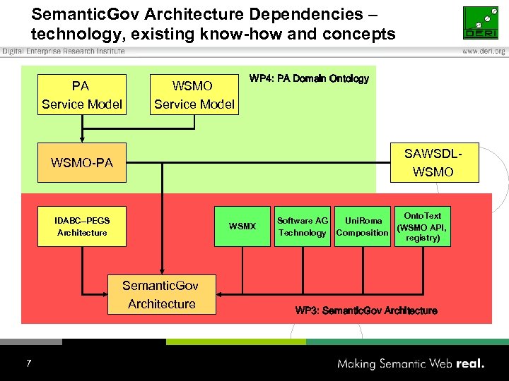 Semantic. Gov Architecture Dependencies – technology, existing know-how and concepts PA Service Model WSMO