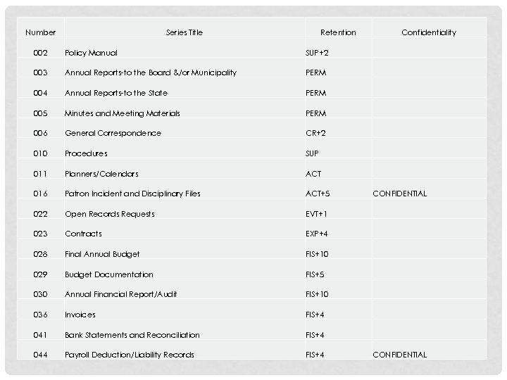 Number Series Title Retention 002 Policy Manual SUP+2 003 Annual Reports-to the Board &/or