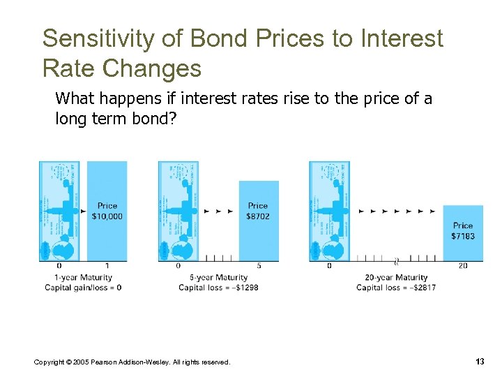 Sensitivity of Bond Prices to Interest Rate Changes What happens if interest rates rise