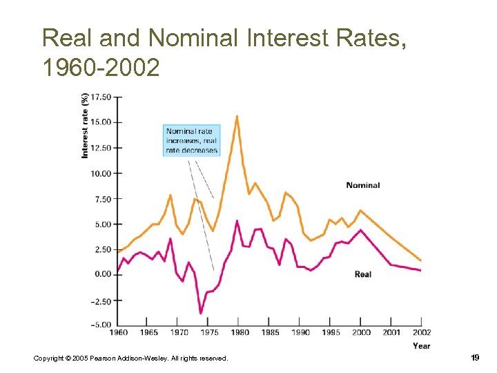 Real and Nominal Interest Rates, 1960 -2002 Copyright © 2005 Pearson Addison-Wesley. All rights