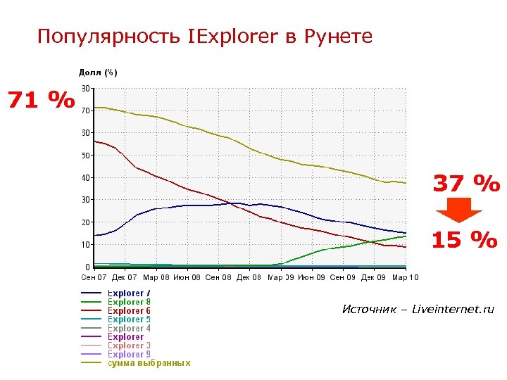 Популярность IExplorer в Рунете 71 % 37 % 15 % Источник – Liveinternet. ru
