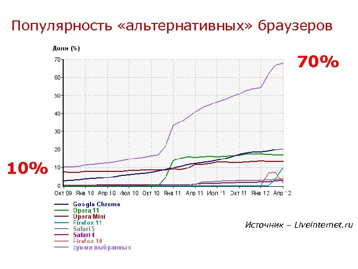 Популярность «альтернативных» браузеров 70% 10% Источник – Liveinternet. ru 