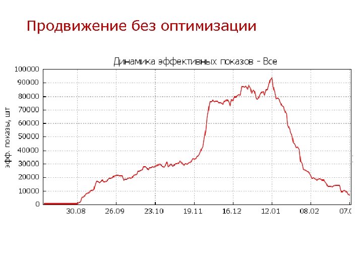 Продвижение без оптимизации 