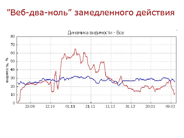 ”Веб-два-ноль” замедленного действия 