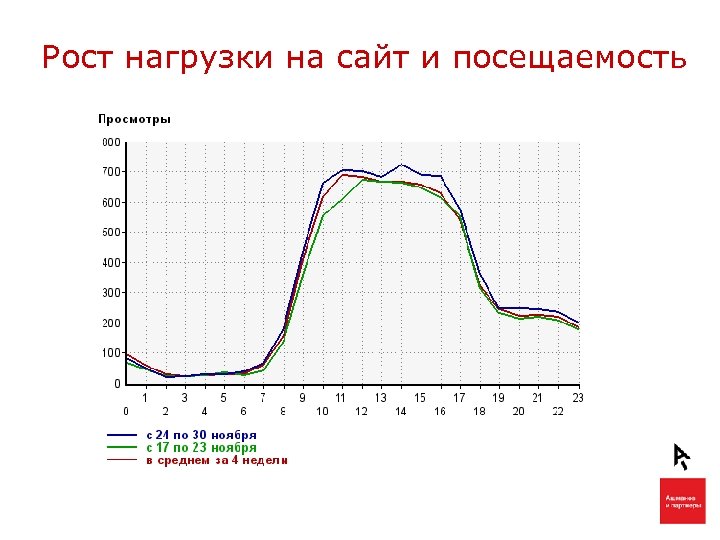 Рост нагрузки на сайт и посещаемость 