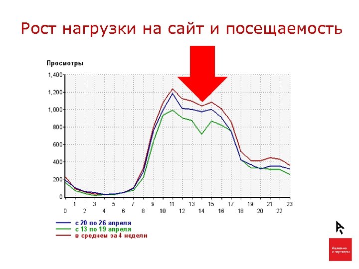 Рост нагрузки на сайт и посещаемость 