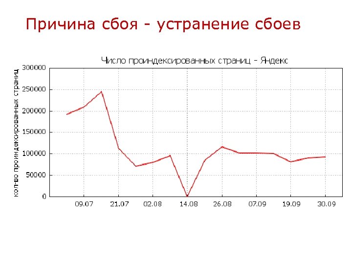 Причина сбоя - устранение сбоев 