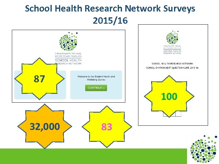 School Health Research Network Surveys 2015/16 87 100 32, 000 83 