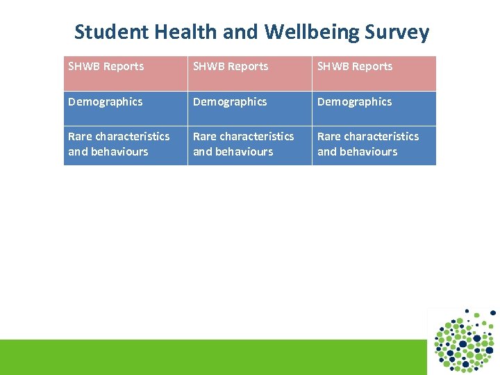 Student Health and Wellbeing Survey SHWB Reports Demographics Rare characteristics and behaviours 