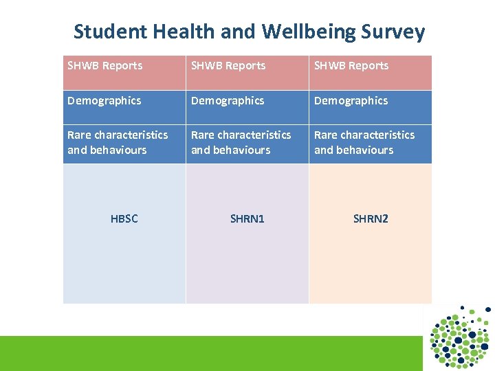 Student Health and Wellbeing Survey SHWB Reports Demographics Rare characteristics and behaviours HBSC SHRN