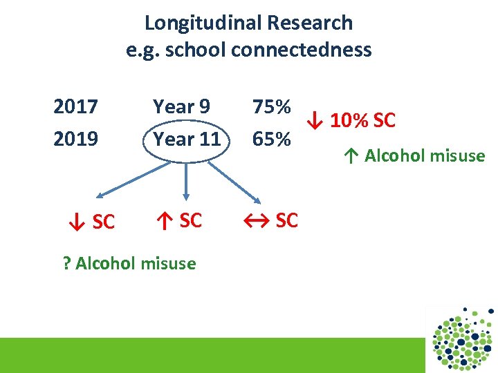 Longitudinal Research e. g. school connectedness 2017 2019 ↓ SC Year 9 Year 11