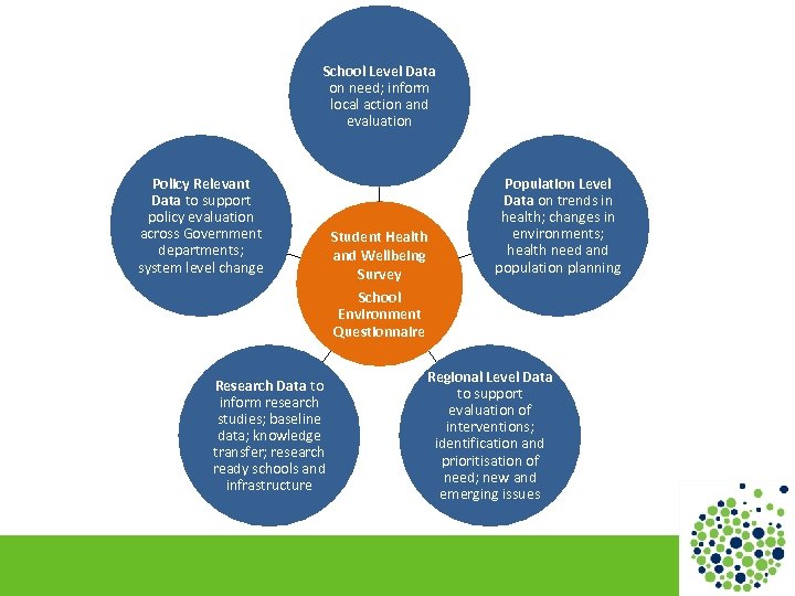 School Level Data on need; inform local action and evaluation Policy Relevant Data to