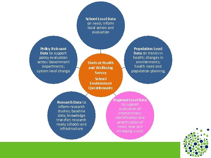 School Level Data on need; inform local action and evaluation Policy Relevant Data to