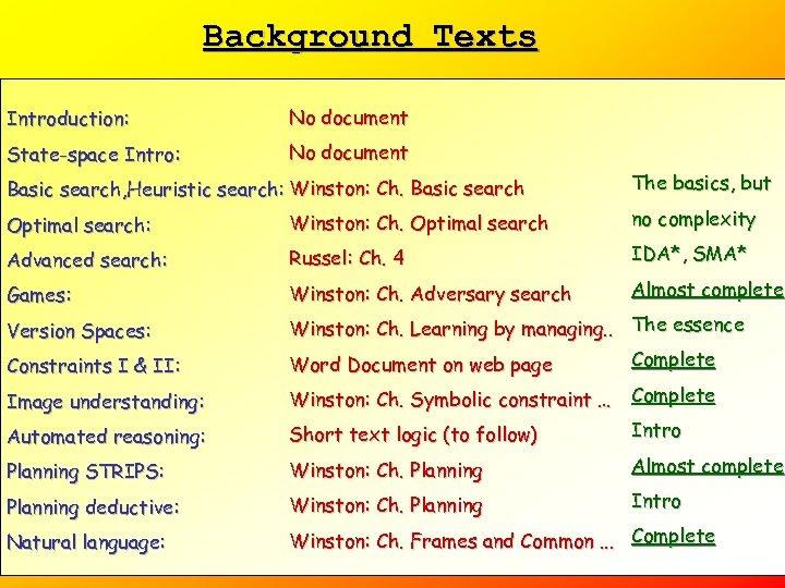 Background Texts Introduction: No document State-space Intro: No document Basic search, Heuristic search: Winston: