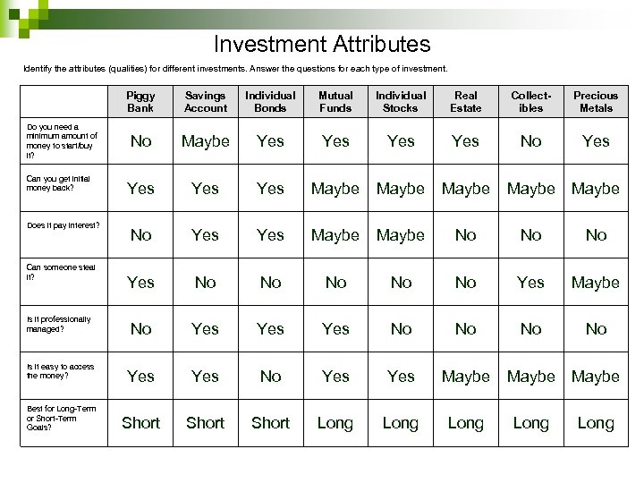 Investment Attributes Identify the attributes (qualities) for different investments. Answer the questions for each