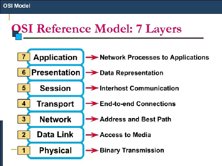 OSI Model OSI Reference Model: 7 Layers 