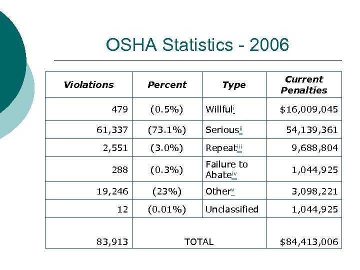 OSHA Statistics - 2006 Violations Percent Type 479 (0. 5%) 61, 337 (73. 1%)