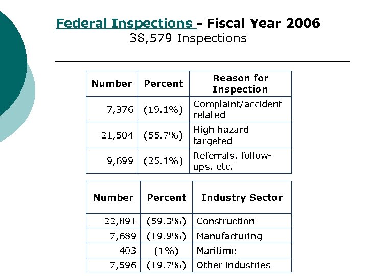 Federal Inspections - Fiscal Year 2006 38, 579 Inspections Number Percent Reason for Inspection