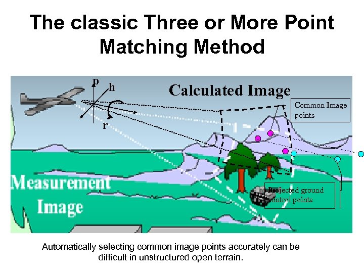 The classic Three or More Point Matching Method p h r Calculated Image Common