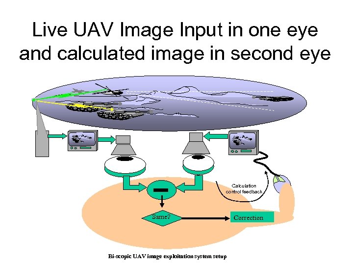 Live UAV Image Input in one eye and calculated image in second eye Calculation