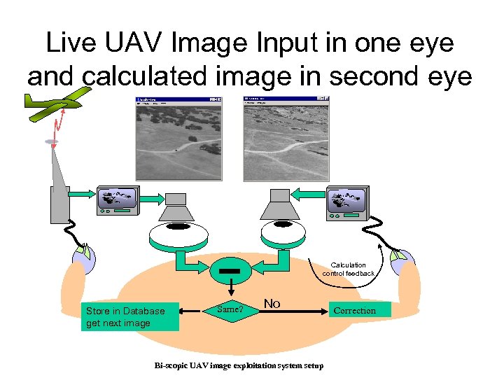 Live UAV Image Input in one eye and calculated image in second eye Calculation