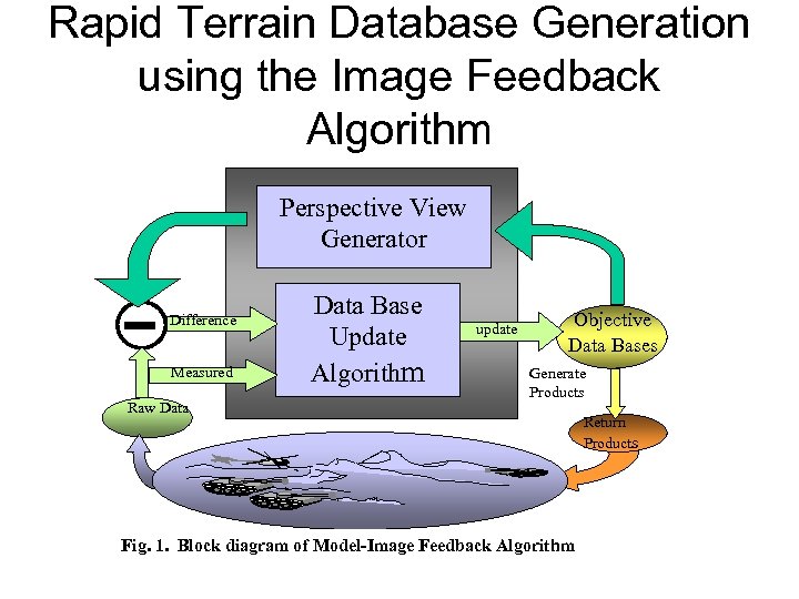 Rapid Terrain Database Generation using the Image Feedback Algorithm Perspective View Generator Difference Measured
