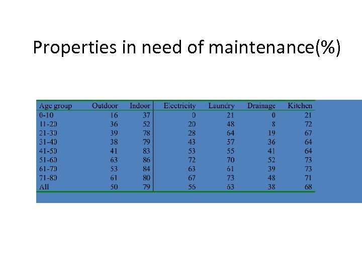 Properties in need of maintenance(%) 