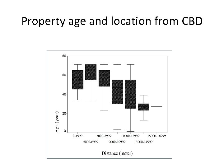 Property age and location from CBD 