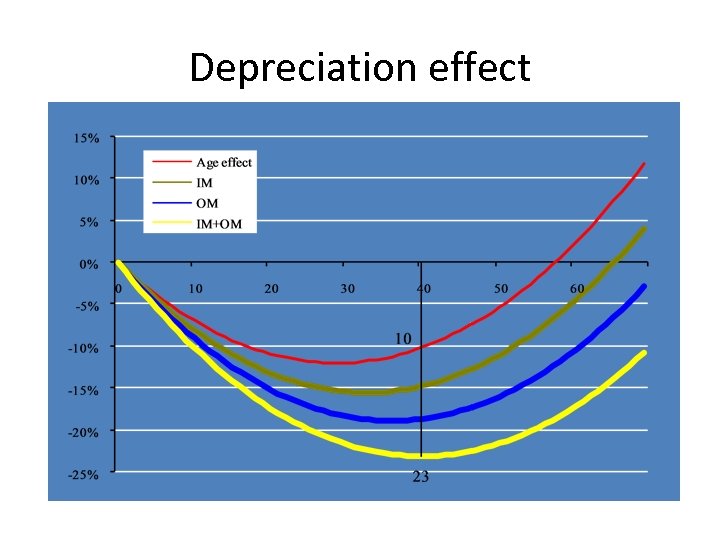 Depreciation effect 